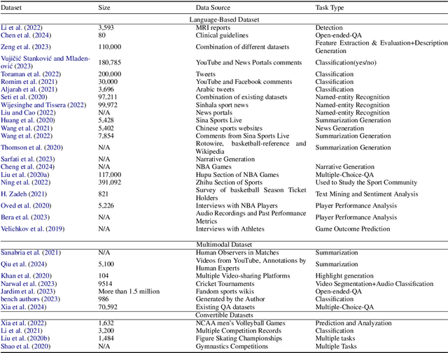 Figure 2 for Language and Multimodal Models in Sports: A Survey of Datasets and Applications