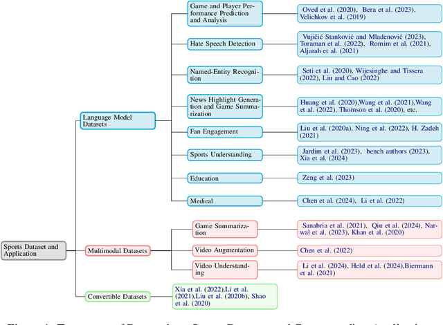 Figure 1 for Language and Multimodal Models in Sports: A Survey of Datasets and Applications