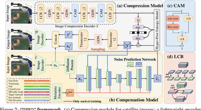 Figure 3 for COSMIC: Compress Satellite Images Efficiently via Diffusion Compensation