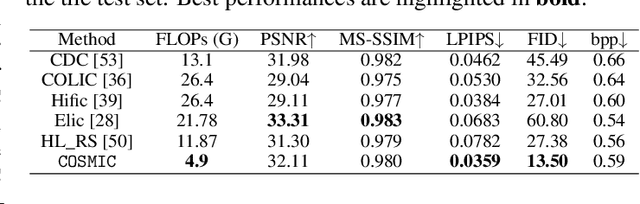 Figure 2 for COSMIC: Compress Satellite Images Efficiently via Diffusion Compensation