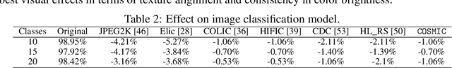 Figure 4 for COSMIC: Compress Satellite Images Efficiently via Diffusion Compensation