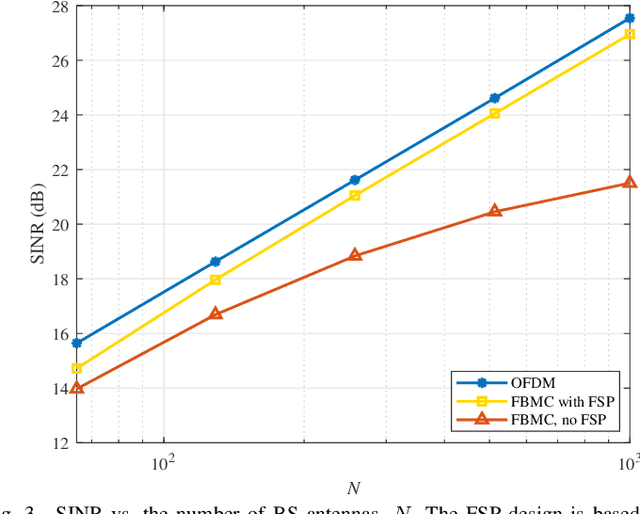 Figure 3 for Downlink Transmission in FBMC-based Massive MIMO with Co-located and Distributed Antennas