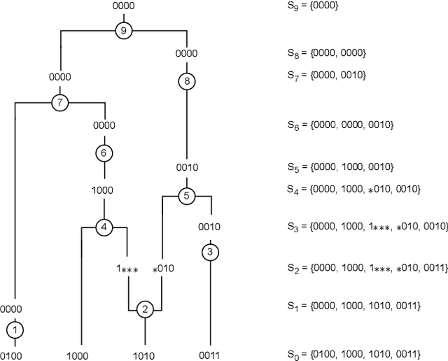 Figure 1 for Constructing Ancestral Recombination Graphs through Reinforcement Learning