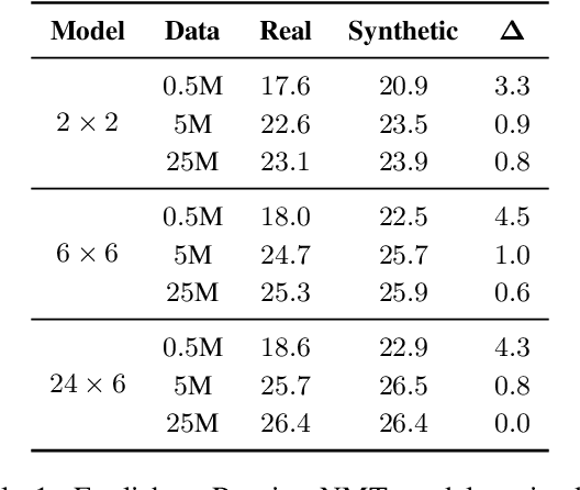 Figure 1 for Leveraging Synthetic Targets for Machine Translation