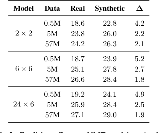 Figure 3 for Leveraging Synthetic Targets for Machine Translation