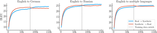 Figure 4 for Leveraging Synthetic Targets for Machine Translation