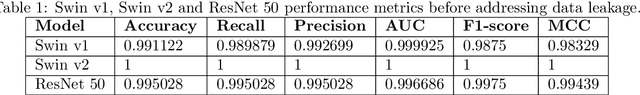 Figure 2 for Validating Vision Transformers for Otoscopy: Performance and Data-Leakage Effects