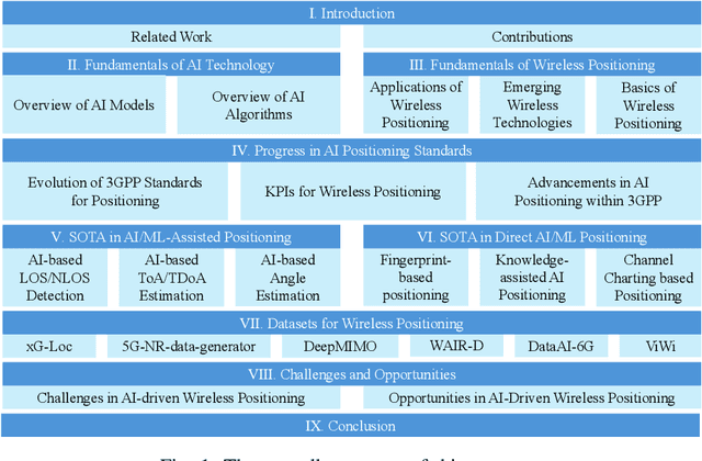 Figure 1 for AI-driven Wireless Positioning: Fundamentals, Standards, State-of-the-art, and Challenges