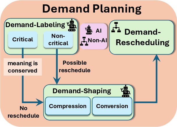 Figure 1 for Strategic Demand-Planning in Wireless Networks: Can Generative-AI Save Spectrum and Energy?