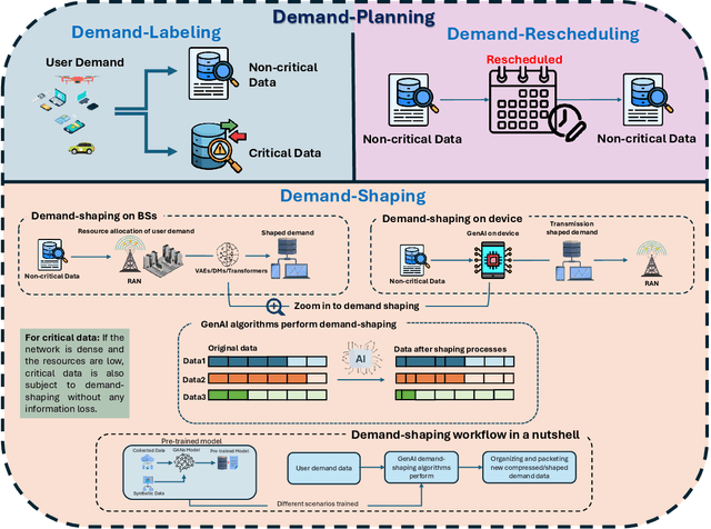 Figure 2 for Strategic Demand-Planning in Wireless Networks: Can Generative-AI Save Spectrum and Energy?