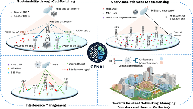 Figure 3 for Strategic Demand-Planning in Wireless Networks: Can Generative-AI Save Spectrum and Energy?