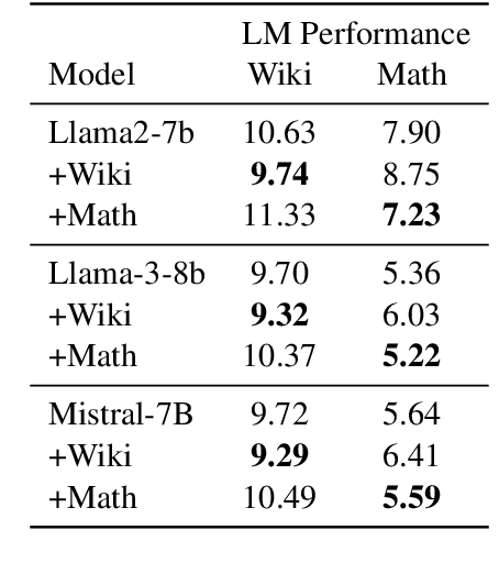 Figure 3 for Great Memory, Shallow Reasoning: Limits of $k$NN-LMs