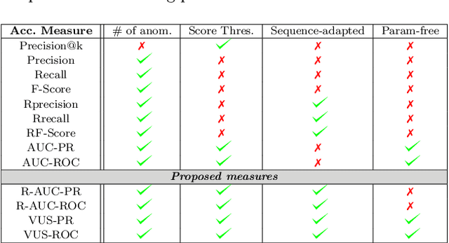 Figure 2 for VUS: Effective and Efficient Accuracy Measures for Time-Series Anomaly Detection