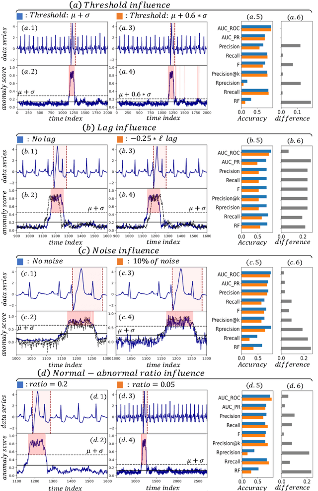 Figure 3 for VUS: Effective and Efficient Accuracy Measures for Time-Series Anomaly Detection