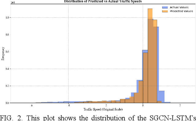 Figure 3 for Improving Traffic Flow Predictions with SGCN-LSTM: A Hybrid Model for Spatial and Temporal Dependencies