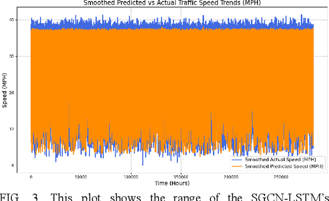 Figure 4 for Improving Traffic Flow Predictions with SGCN-LSTM: A Hybrid Model for Spatial and Temporal Dependencies