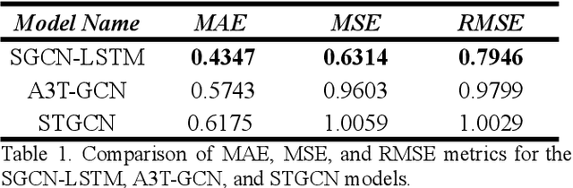 Figure 2 for Improving Traffic Flow Predictions with SGCN-LSTM: A Hybrid Model for Spatial and Temporal Dependencies