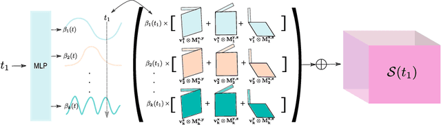 Figure 2 for BLiRF-RF: Bandlimited Radiance Fields for Dynamic Scene Modeling