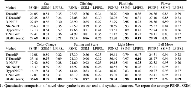 Figure 1 for BLiRF-RF: Bandlimited Radiance Fields for Dynamic Scene Modeling