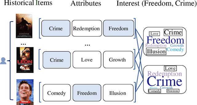 Figure 1 for Diffusion Model for Interest Refinement in Multi-Interest Recommendation