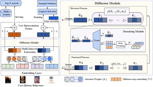 Figure 3 for Diffusion Model for Interest Refinement in Multi-Interest Recommendation