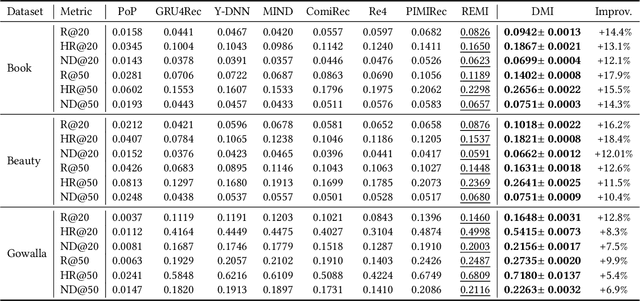 Figure 4 for Diffusion Model for Interest Refinement in Multi-Interest Recommendation