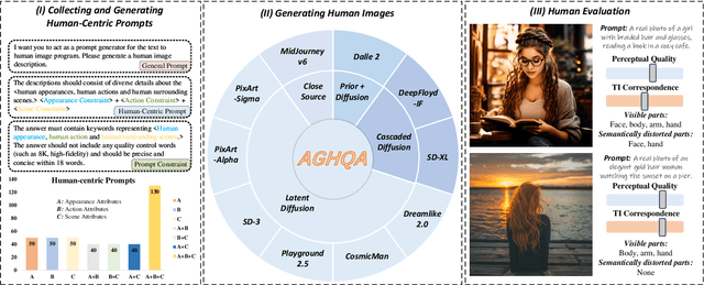 Figure 2 for AGHI-QA: A Subjective-Aligned Dataset and Metric for AI-Generated Human Images