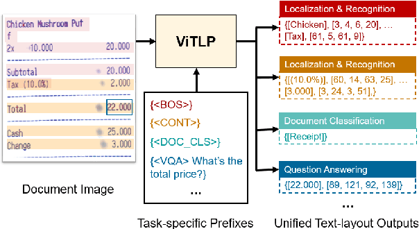 Figure 1 for Visually Guided Generative Text-Layout Pre-training for Document Intelligence