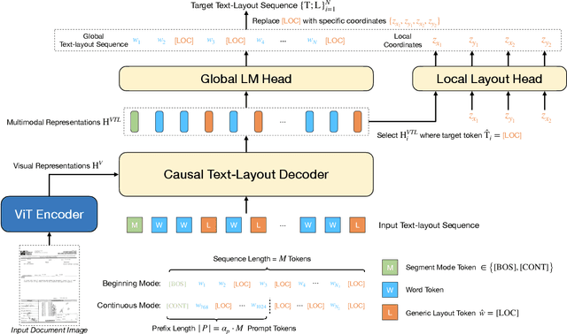 Figure 3 for Visually Guided Generative Text-Layout Pre-training for Document Intelligence