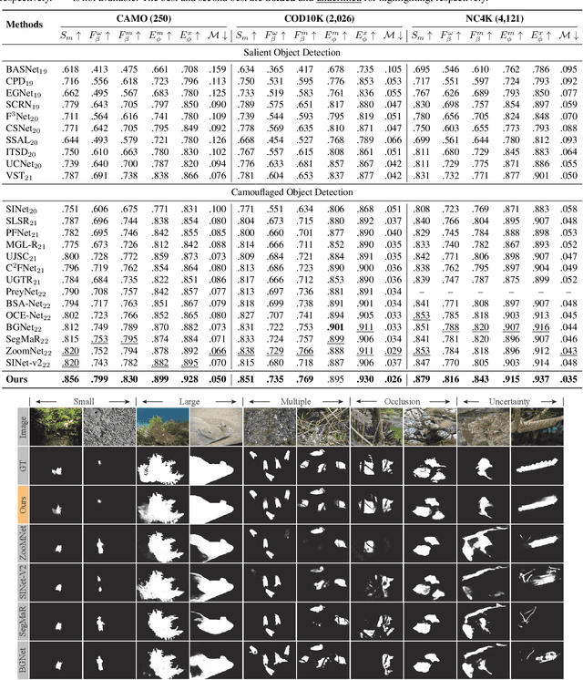 Figure 2 for Feature Shrinkage Pyramid for Camouflaged Object Detection with Transformers