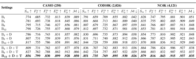 Figure 4 for Feature Shrinkage Pyramid for Camouflaged Object Detection with Transformers