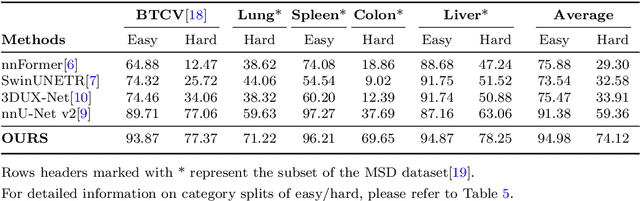 Figure 4 for SegVol: Universal and Interactive Volumetric Medical Image Segmentation