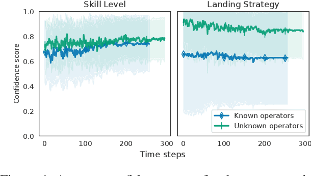 Figure 4 for Adapting Neural Models with Sequential Monte Carlo Dropout