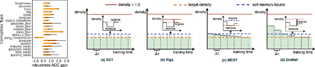 Figure 1 for Dynamic Sparse Training versus Dense Training: The Unexpected Winner in Image Corruption Robustness