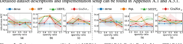 Figure 3 for Dynamic Sparse Training versus Dense Training: The Unexpected Winner in Image Corruption Robustness