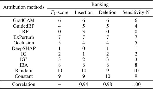 Figure 4 for AttributionLab: Faithfulness of Feature Attribution Under Controllable Environments