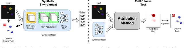 Figure 3 for AttributionLab: Faithfulness of Feature Attribution Under Controllable Environments