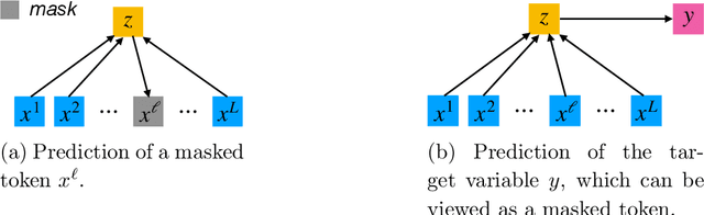 Figure 2 for An Analysis of Attention via the Lens of Exchangeability and Latent Variable Models