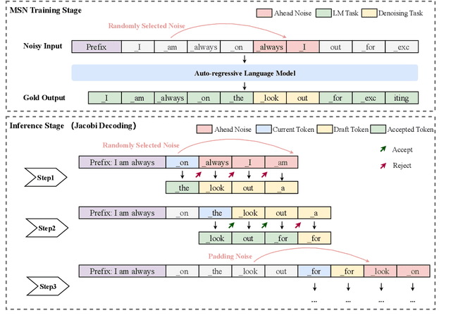 Figure 3 for Make Some Noise: Unlocking Language Model Parallel Inference Capability through Noisy Training