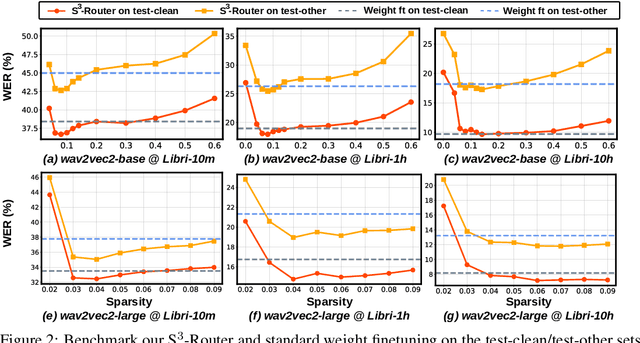 Figure 2 for Losses Can Be Blessings: Routing Self-Supervised Speech Representations Towards Efficient Multilingual and Multitask Speech Processing