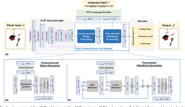 Figure 3 for Task-Oriented Grasp Prediction with Visual-Language Inputs