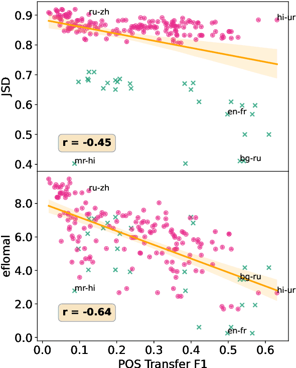 Figure 1 for Beyond Literal Token Overlap: Token Alignability for Multilinguality