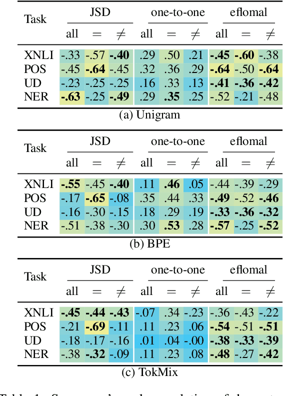 Figure 2 for Beyond Literal Token Overlap: Token Alignability for Multilinguality