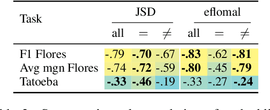 Figure 3 for Beyond Literal Token Overlap: Token Alignability for Multilinguality