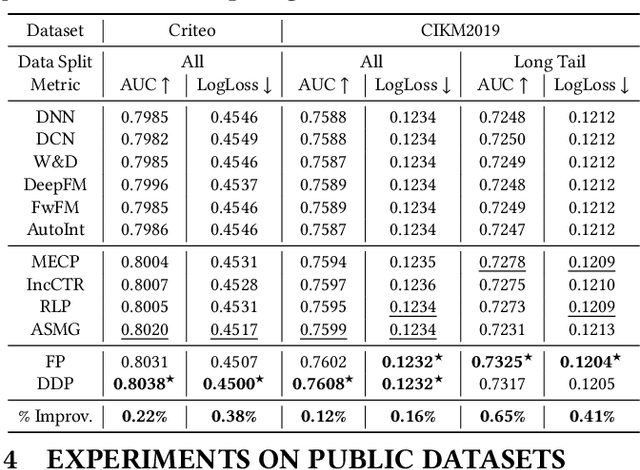 Figure 4 for An Incremental Update Framework for Online Recommenders with Data-Driven Prior