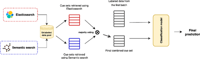 Figure 4 for Retrieval-based Text Selection for Addressing Class-Imbalanced Data in Classification