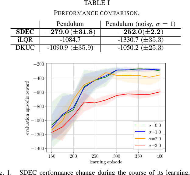 Figure 1 for Stochastic Nonlinear Control via Finite-dimensional Spectral Dynamic Embedding