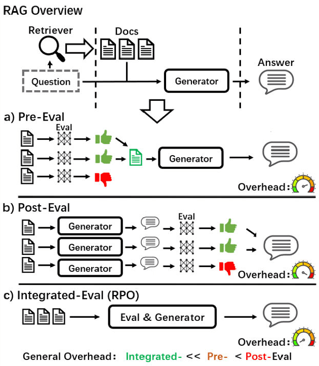 Figure 1 for RPO: Retrieval Preference Optimization for Robust Retrieval-Augmented Generation