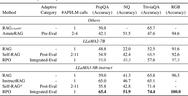 Figure 2 for RPO: Retrieval Preference Optimization for Robust Retrieval-Augmented Generation