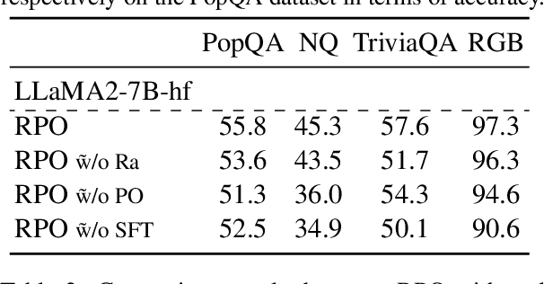 Figure 4 for RPO: Retrieval Preference Optimization for Robust Retrieval-Augmented Generation